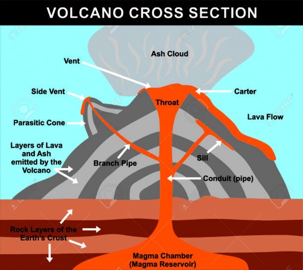 Volcano Cross Section Including All Parts  Magma Chamber