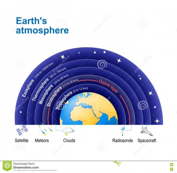 Earth`s Atmosphere  With Ozone Layer  Stock Vector