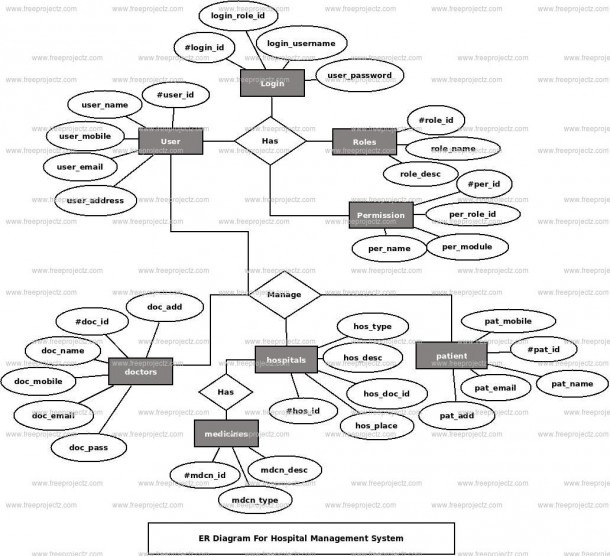 Package Diagram For Hospital Management System