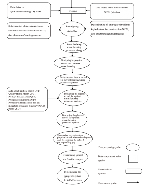 Physical Data Flow Diagram Designed Model (ideal System) Using The