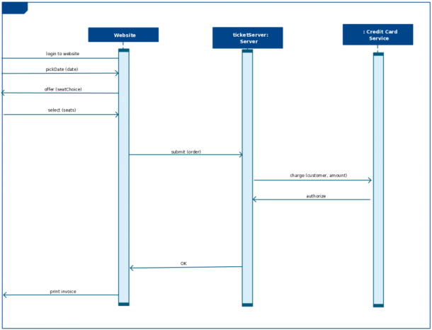 Sequence Diagram Templates To Instantly View Object Interactions
