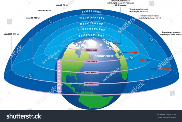 Main Layers Earths Atmosphere Stock Vector (royalty Free