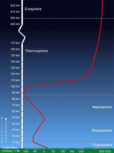 The Average Temperature Profile Of Earth's Atmosphere  Reported By