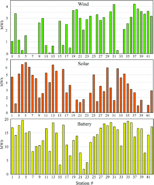 The Optimal Size Of Wind And Solar Power Plants, Besides The