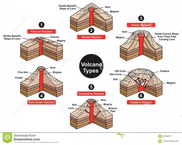 Volcano Types Infographic Diagram Stock Vector