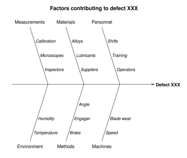 Ishikawa Diagram