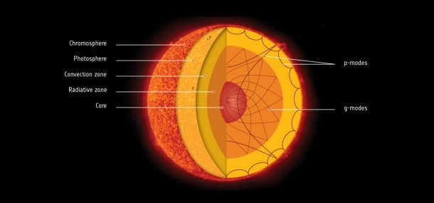 Diagram Of Sun Layers [image]