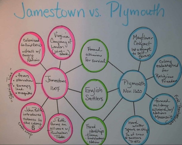 Similarities And Differences Between The Jamestown Colony