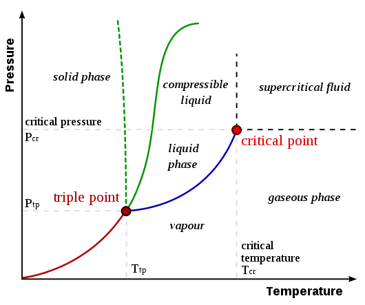 Diagram Of Phase Changes