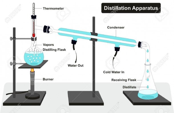 Distillation Apparatus Diagram With Full Process And Lab Tools