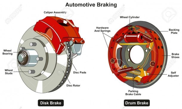 Common Automotive Braking System Infographic Diagram Showing