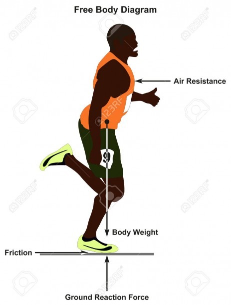 Free Body Diagram Showing A Man Running In Straight Line And
