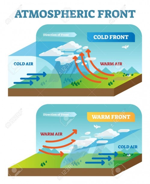 Atmospheric Front Vector Illustration Diagram With Cold And Warm