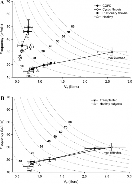 A) Relationship Between The Mean Values6se Of Tidal Volume (v T