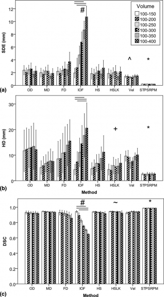 Bar Graphs (mean With Error Bars Representing 1 Sd) Of The