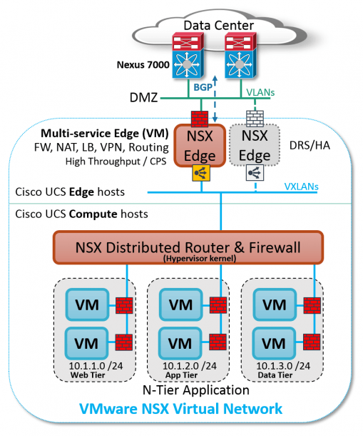 Seven Reasons Vmware Nsx, Cisco Ucs And Nexus Are Orders Of