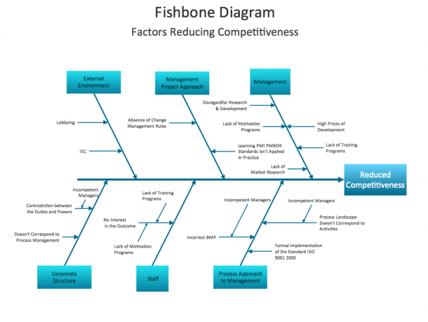 When To Use A Fishbone Diagram