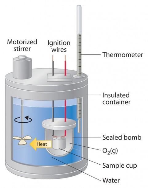 Diagram Of A Calorimeter