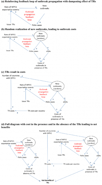 Causal Loop Diagram Illustrating The Potential Dampening Effect Of