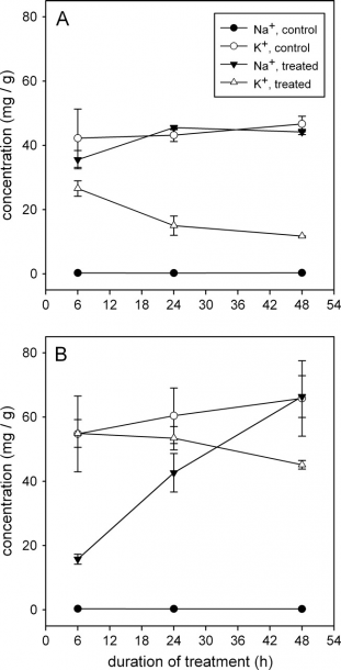 Changes In Na And K Ion Concentrations Following Nacl Exposure  Na