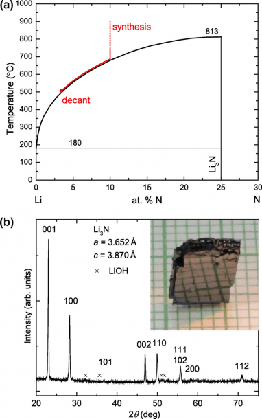 Colour Online) (a) Liân Phase Diagram After Okamoto [99  H