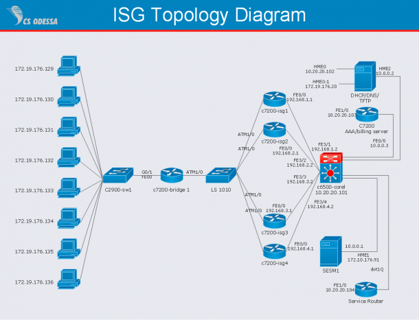 Cisco Intelligent Services Gateway