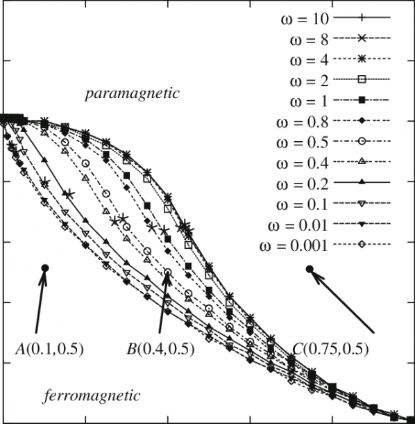 Diagram Of The Dynamic Phase Transition Boundaries At Field