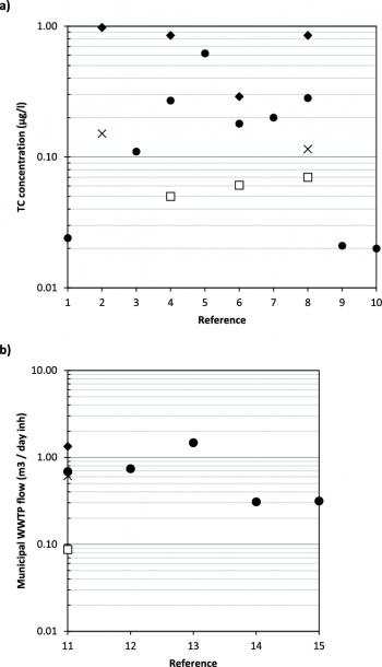 E Range Of Tc Concentrations In Effluents (a) And Specific Flows