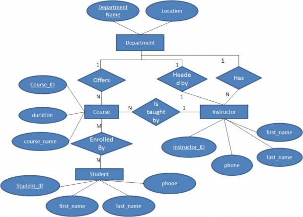 Entity Relationship Er Modeling Learn With A Complete Example