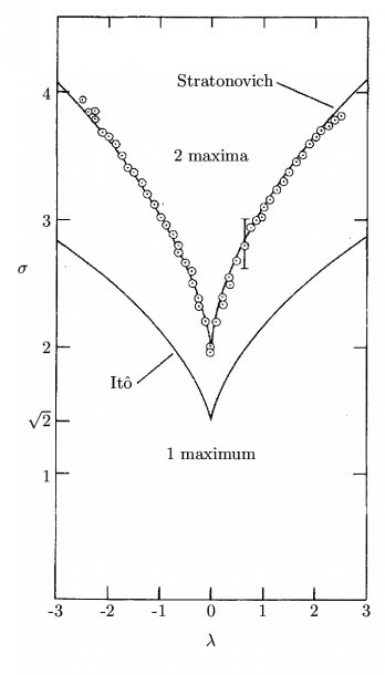 Experimental Observation Of A Noise