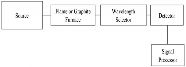 Flame Emission Spectroscopy Diagram