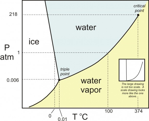 H20 Phase Diagram
