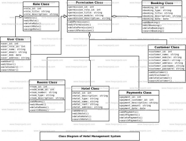 Hotel Management System Project Abstract Class Diagram Uml