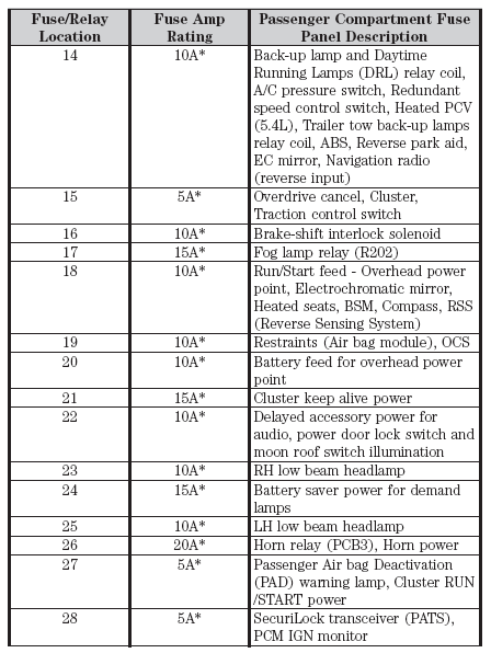 Ford F150 Fuse Box Manual