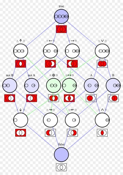 Venn Diagram Hasse Diagram Boolean Algebra Logic
