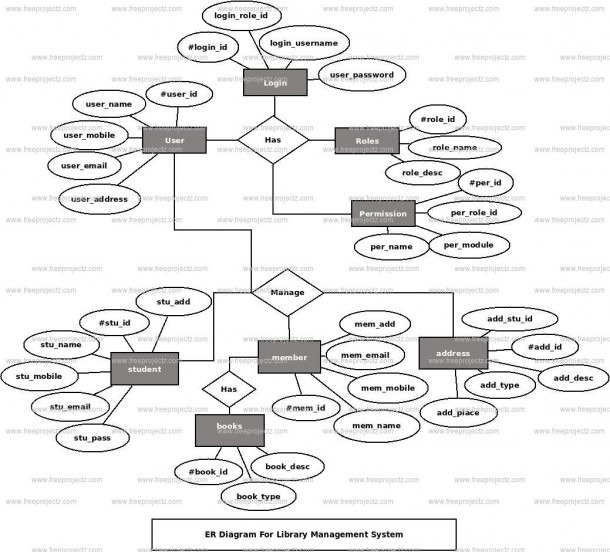 Library Management System Er Diagram Freeprojectz