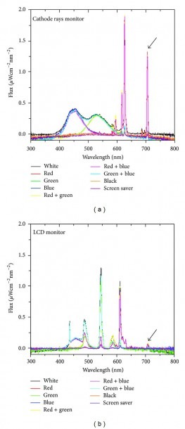 Light Spectrum Of Two Different Computer Monitors  (a) Hitachi