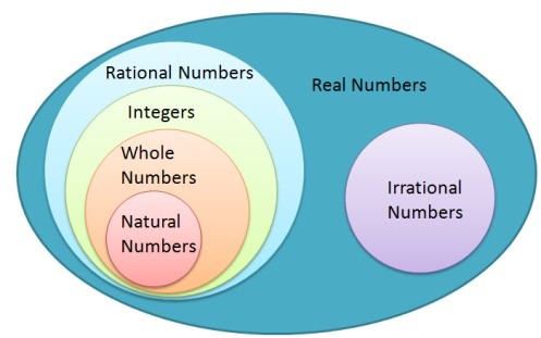 Venn Diagram Of Number System