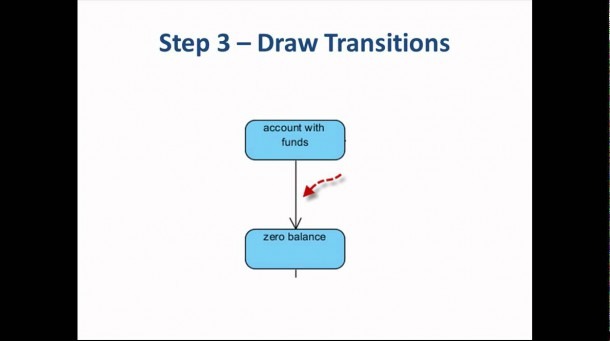 How To Draw A State Chart Diagram