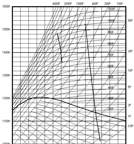 Mollier Chart R22