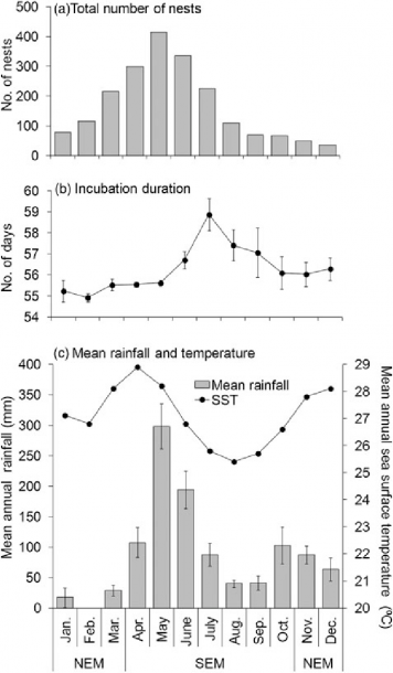 Monthly Trends In (a) Total Number Of Sea Turtle Nests, (b