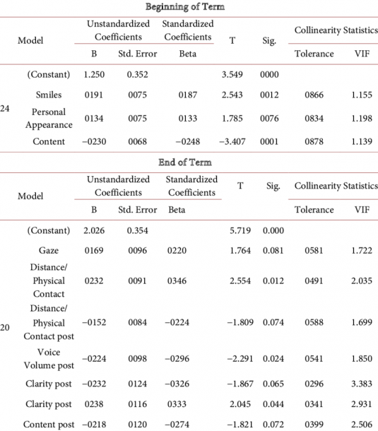 Nonverbal Behaviors Predictive To Acceptance To  Hang Out With  In