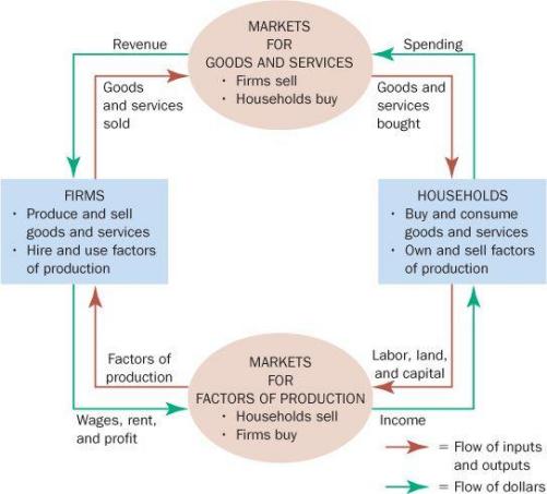 Online Economics Tutorials What Does A Circular Flow Diagram