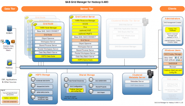 Sas Grid Manager For Hadoop Architecture