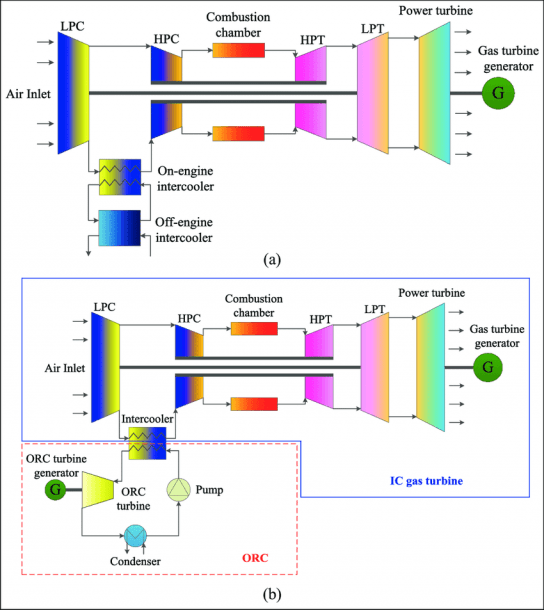 Schematic Diagram Of Ic Gas Turbine (a) Without And (b) With Orc