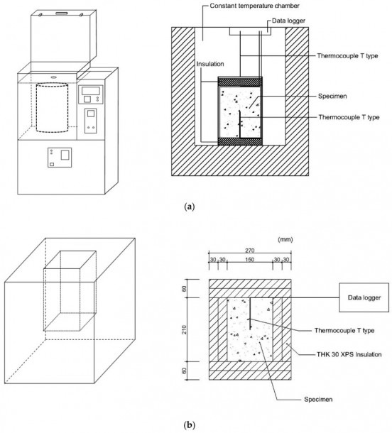 Schematic Diagrams Of (a) Adiabatic And (b) Semi