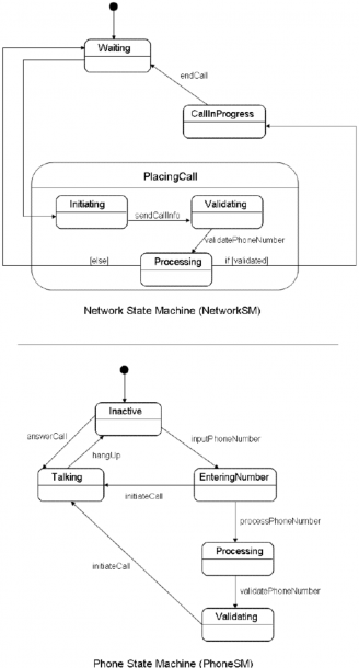 4  State Machine Diagrams For The Network And Phone Classes In The