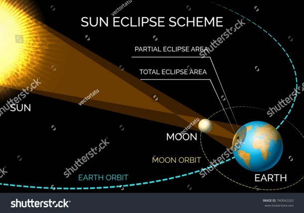 Solar Eclipse Diagram Sun Moon Orbiting Stock Vector (royalty Free
