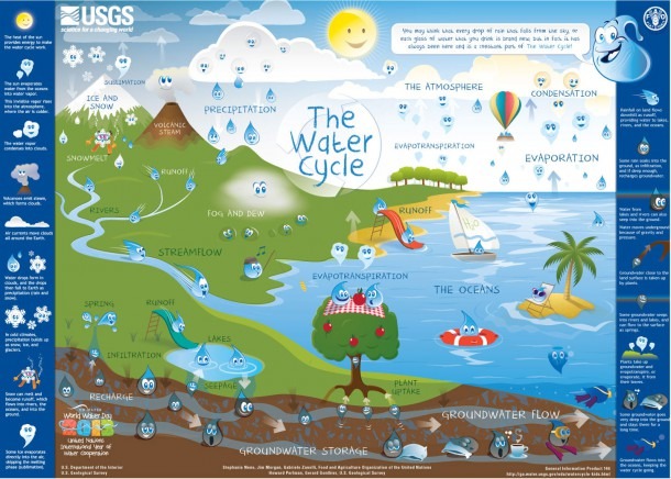 The Water Cycle For Schools