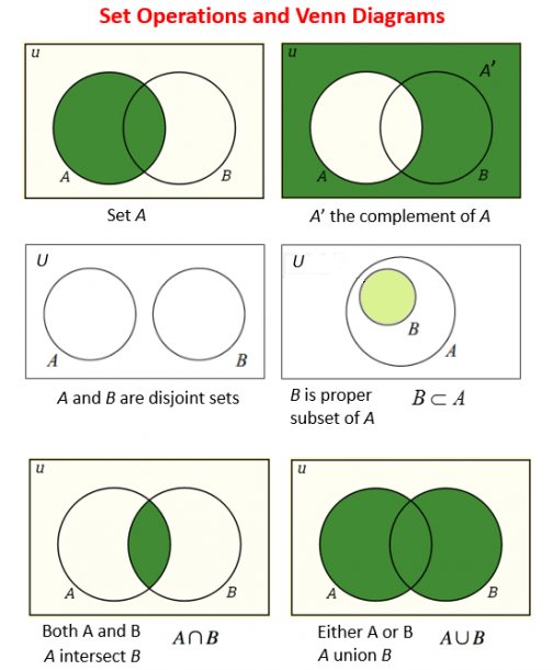 A Union B Venn Diagram